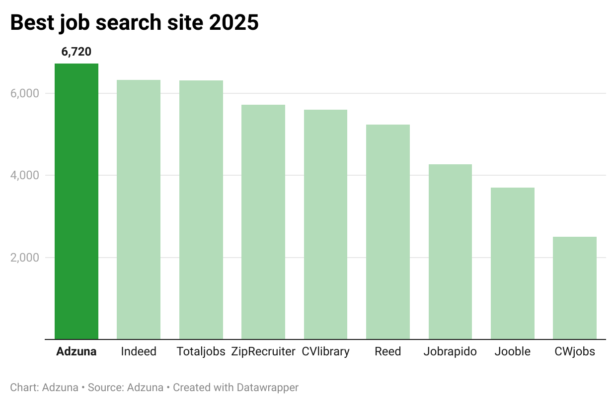 Adzuna tops the rankings for job search relevance and variety | Adzuna ...