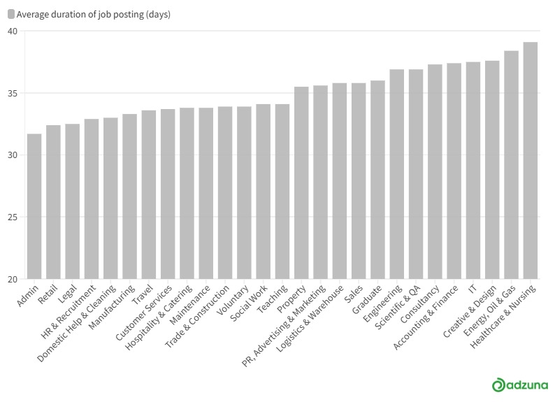 UK hiring trends: time to fill April