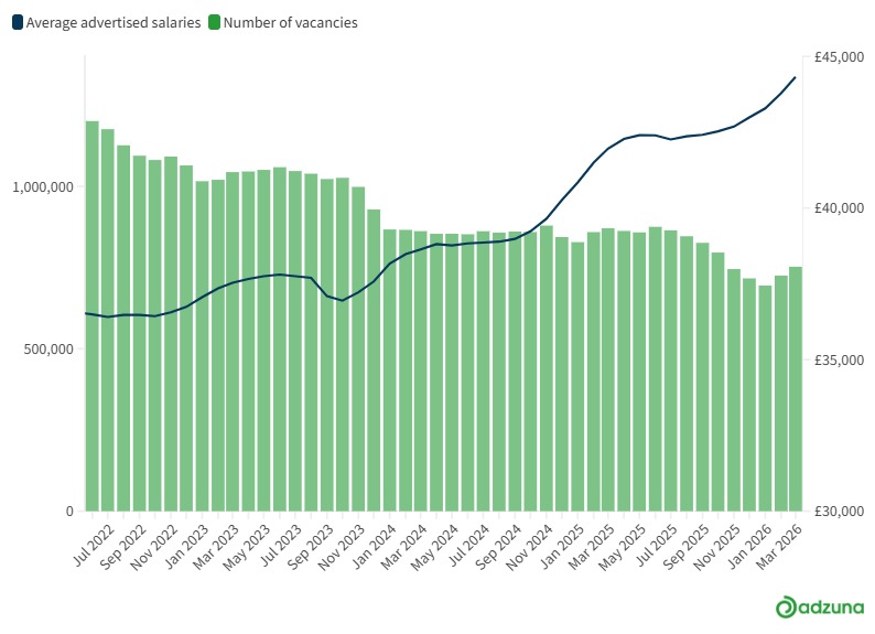 Chart showing UK hiring trends in April 2026, including advertised vacancies and salary growth.