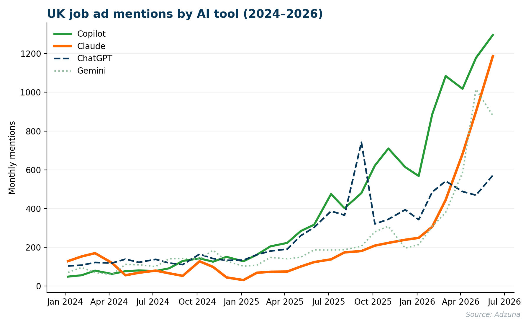Line chart showing monthly UK job ad mentions of Copilot, Claude, ChatGPT and Gemini from 2024 to 2026, with Claude overtaking ChatGPT in April 2026 and closing in on Copilot by June 2026