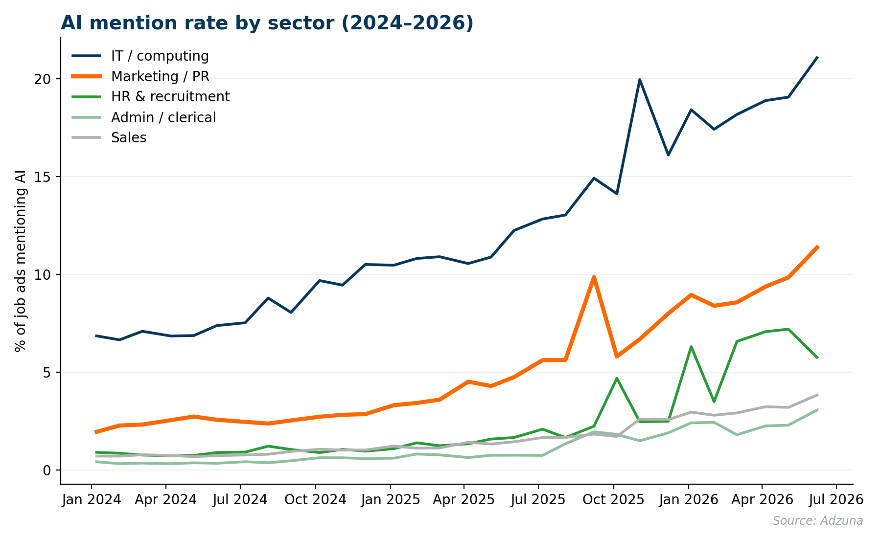 Line chart showing the percentage of UK job ads mentioning AI by sector from 2024 to 2026, covering IT, marketing, HR, admin and sales, with IT highest overall but marketing and HR growing fastest.