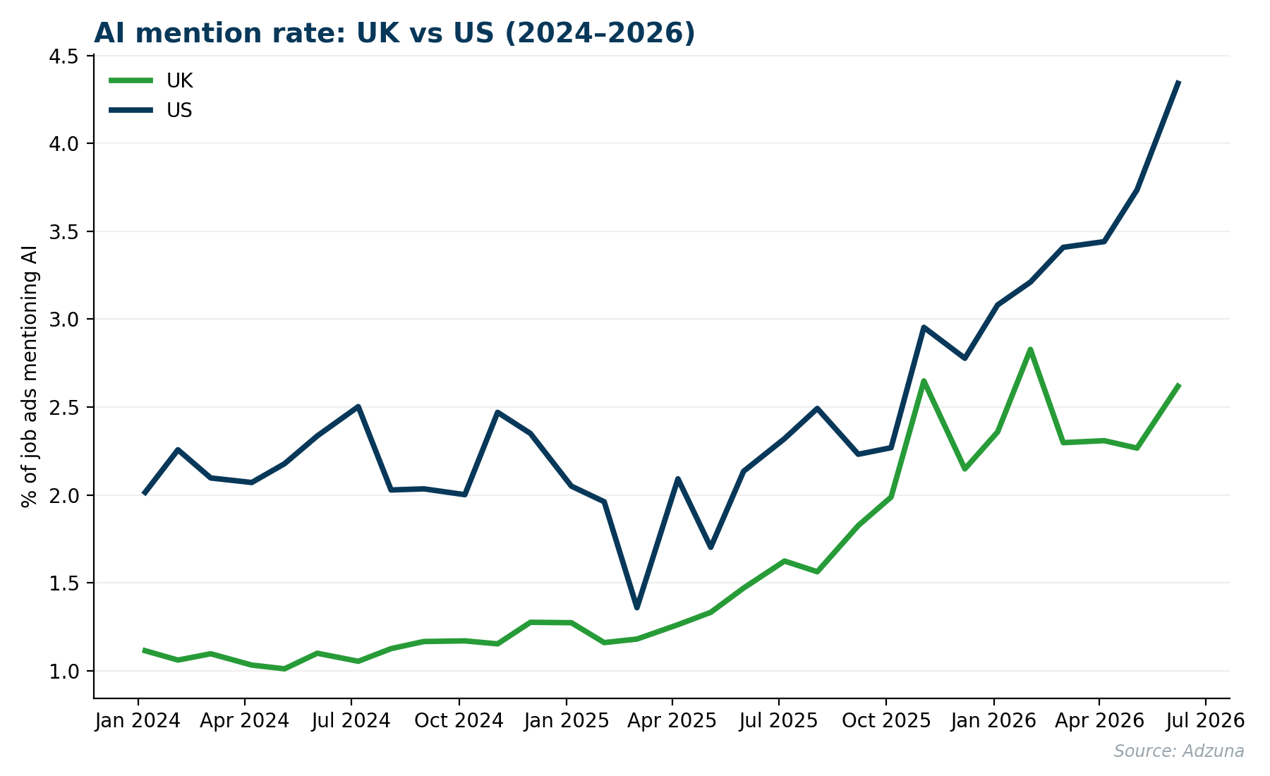 Line chart comparing the percentage of job ads mentioning AI in the UK versus the US from 2024 to 2026, showing both markets accelerating through 2026 with the US consistently ahead